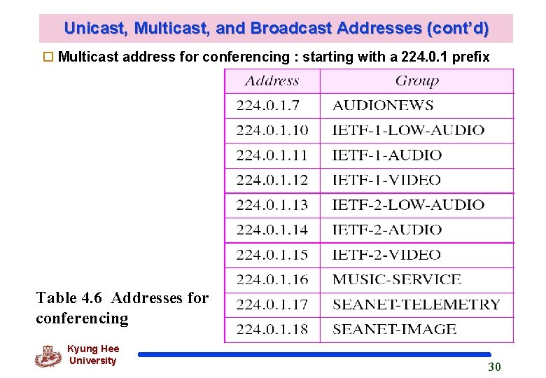 Unicast, Multicast, and Broadcast Addresses (cont’d) o Multicast address for conferencing : starting with