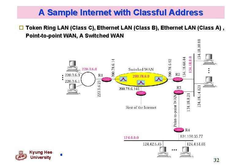 A Sample Internet with Classful Address o Token Ring LAN (Class C), Ethernet LAN