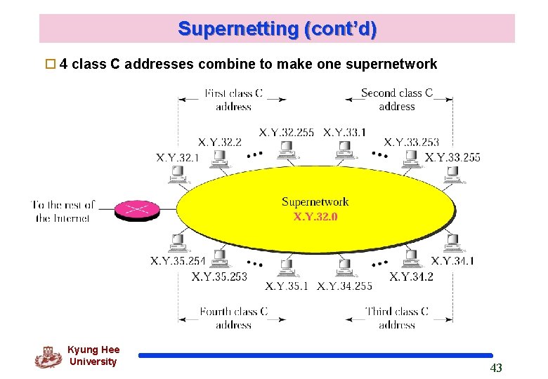 Supernetting (cont’d) o 4 class C addresses combine to make one supernetwork Kyung Hee
