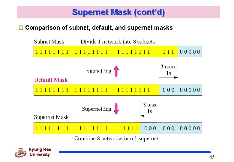 Supernet Mask (cont’d) o Comparison of subnet, default, and supernet masks Kyung Hee University