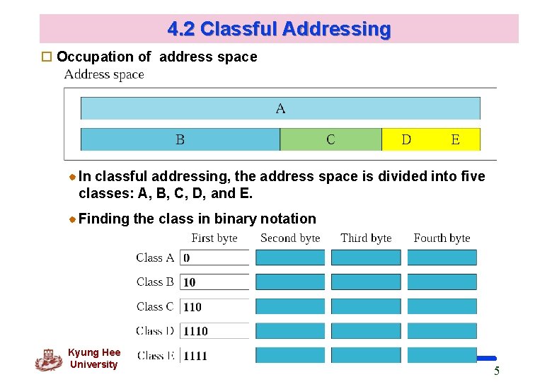 4. 2 Classful Addressing o Occupation of address space In classful addressing, the address