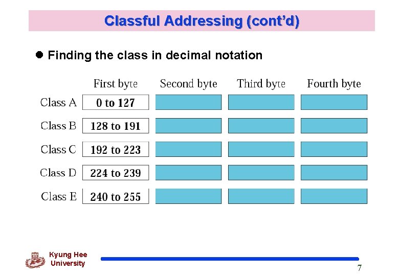 Classful Addressing (cont’d) l Finding the class in decimal notation Kyung Hee University 7