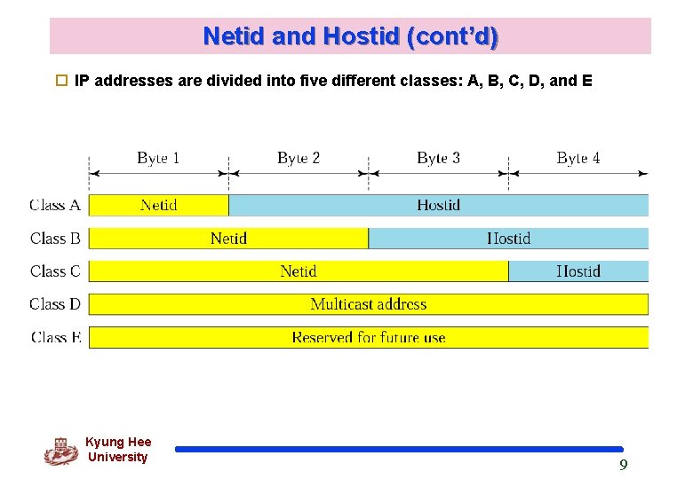 Netid and Hostid (cont’d) o IP addresses are divided into five different classes: A,
