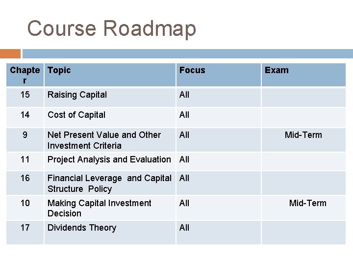 Course Roadmap Chapte Topic r Focus 15 Raising Capital All 14 Cost of Capital