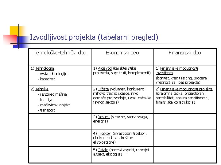 Izvodljivost projekta (tabelarni pregled) Tehnološko-tehnički deo Ekonomski deo Finansijski deo 1) Tehnologija - vrsta