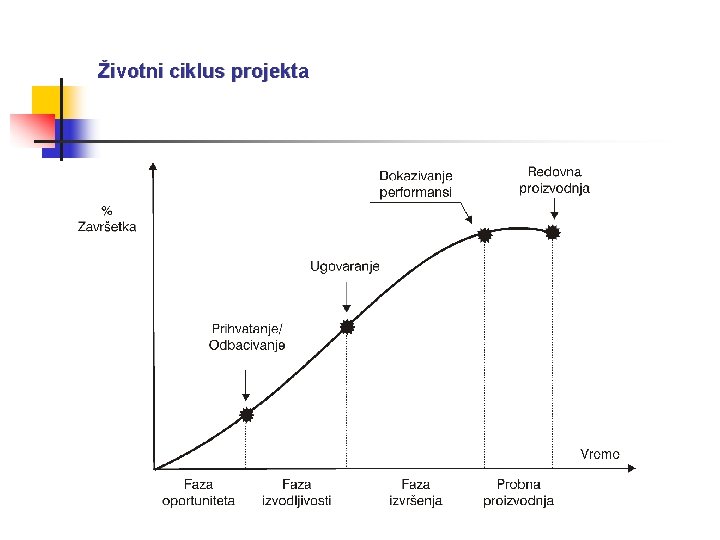 Životni ciklus projekta 