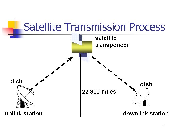 Satellite Transmission Process satellite transponder dish 22, 300 miles uplink station downlink station 10