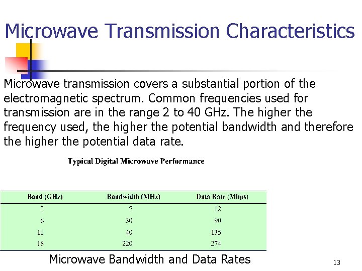 Microwave Transmission Characteristics Microwave transmission covers a substantial portion of the electromagnetic spectrum. Common