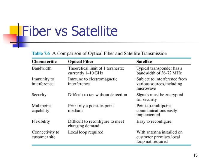 Fiber vs Satellite 15 Fiber vs Satellite 15