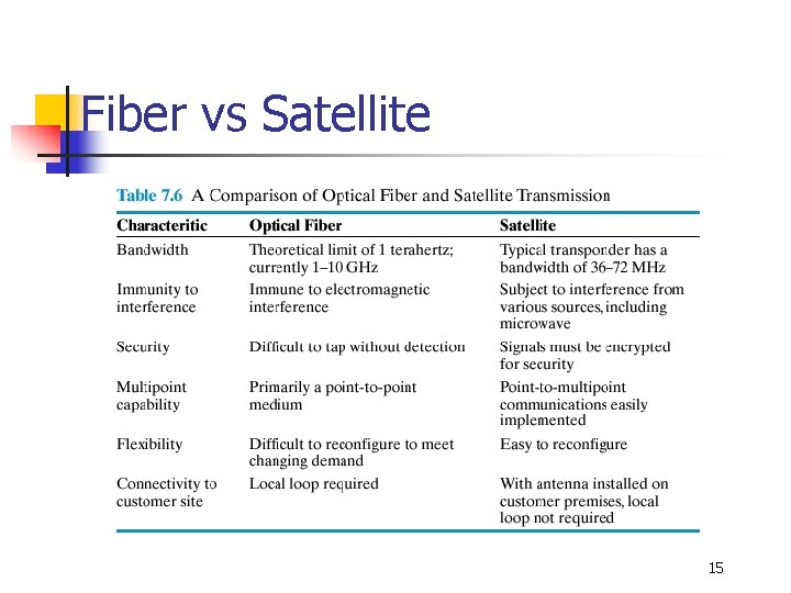 Fiber vs Satellite 15 