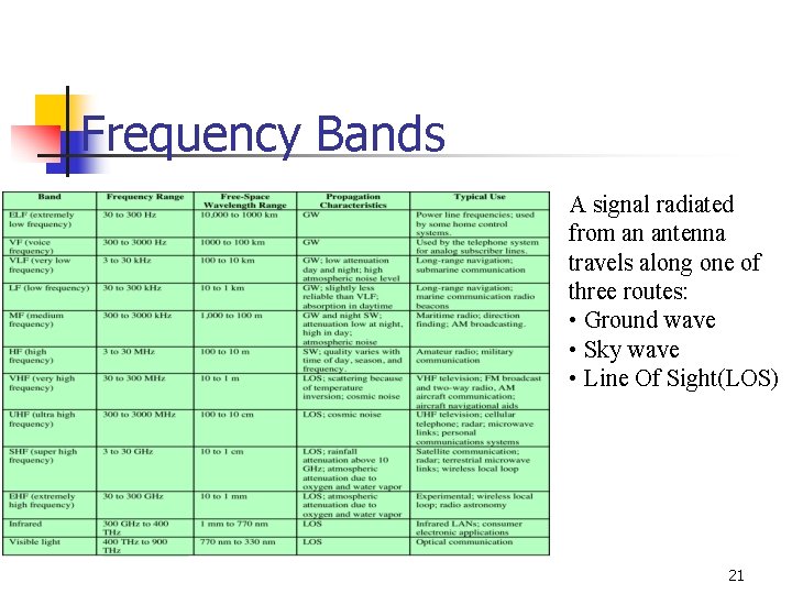 Frequency Bands A signal radiated from an antenna travels along one of three routes: