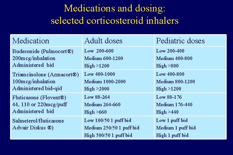 Medications and dosing: selected corticosteroid inhalers Medication Adult doses Pediatric doses Budesonide (Pulmocort®) 200