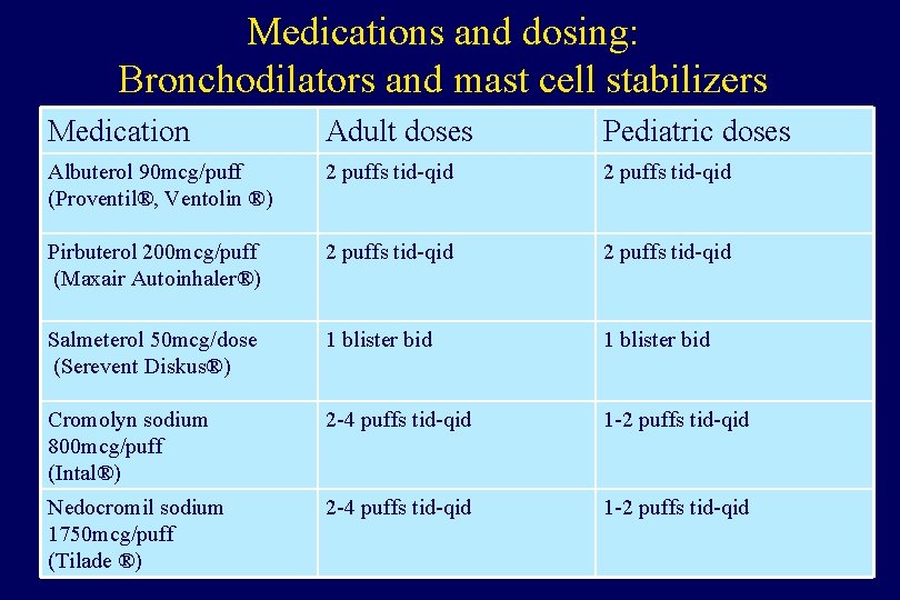 Medications and dosing: Bronchodilators and mast cell stabilizers Medication Adult doses Pediatric doses Albuterol