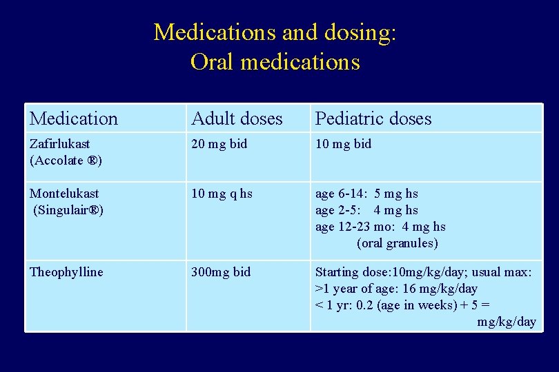 Medications and dosing: Oral medications Medication Adult doses Pediatric doses Zafirlukast (Accolate ®) 20