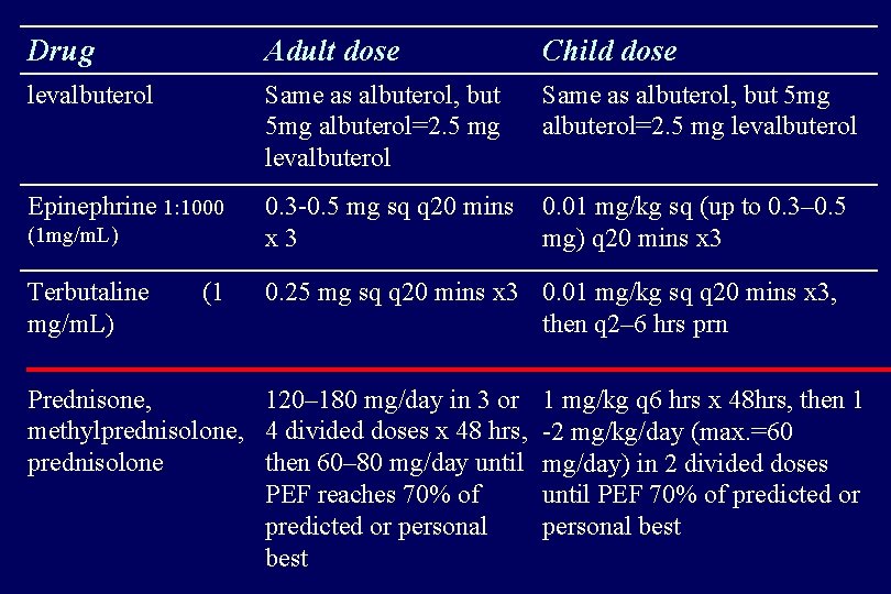 Drug Adult dose Child dose levalbuterol Same as albuterol, but 5 mg albuterol=2. 5