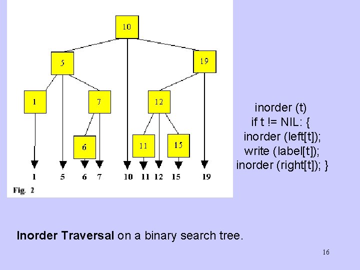 inorder (t) if t != NIL: { inorder (left[t]); write (label[t]); inorder (right[t]); }