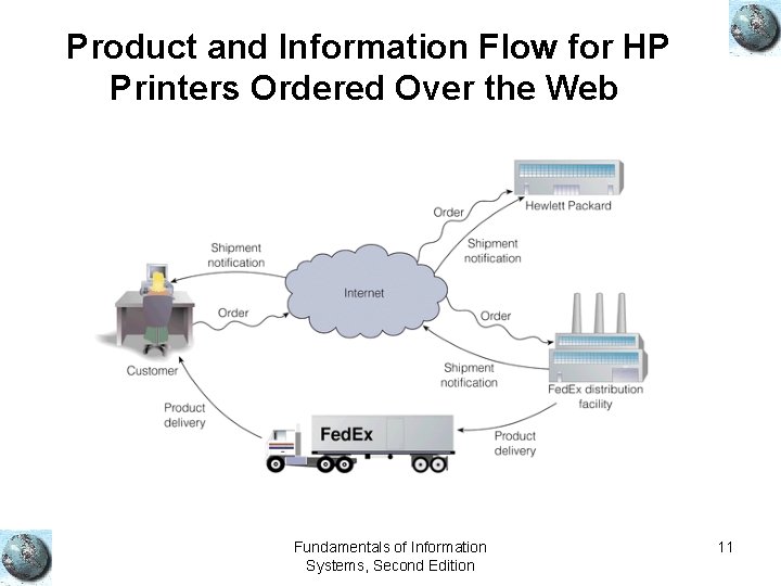 Product and Information Flow for HP Printers Ordered Over the Web Fundamentals of Information