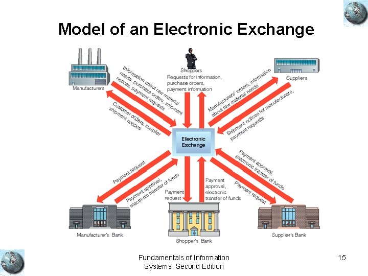 Model of an Electronic Exchange Fundamentals of Information Systems, Second Edition 15 
