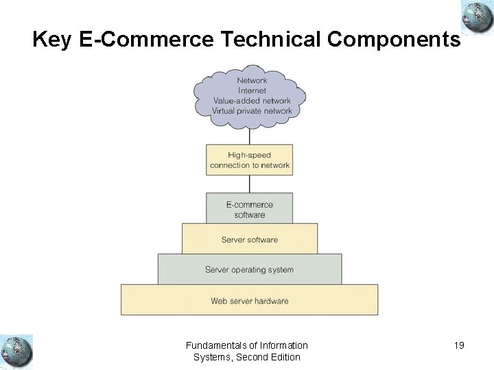 Key E-Commerce Technical Components Fundamentals of Information Systems, Second Edition 19 