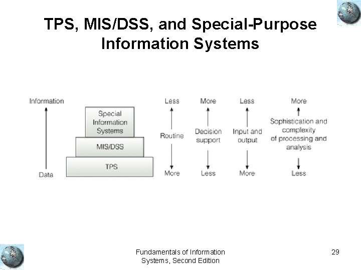 TPS, MIS/DSS, and Special-Purpose Information Systems Fundamentals of Information Systems, Second Edition 29 