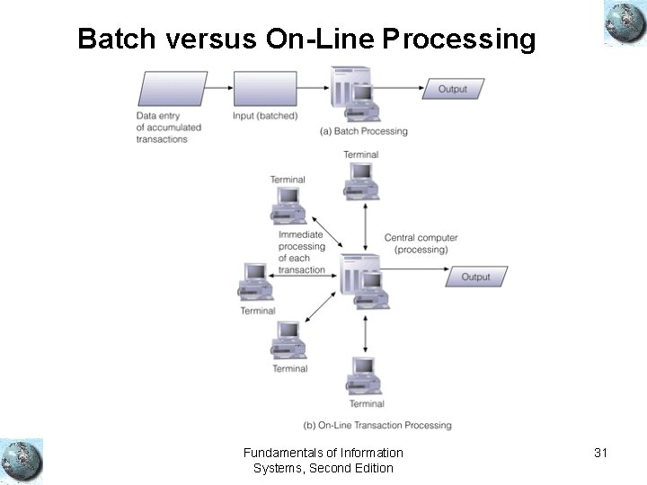 Batch versus On-Line Processing Fundamentals of Information Systems, Second Edition 31 
