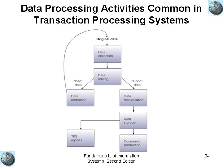 Data Processing Activities Common in Transaction Processing Systems Fundamentals of Information Systems, Second Edition