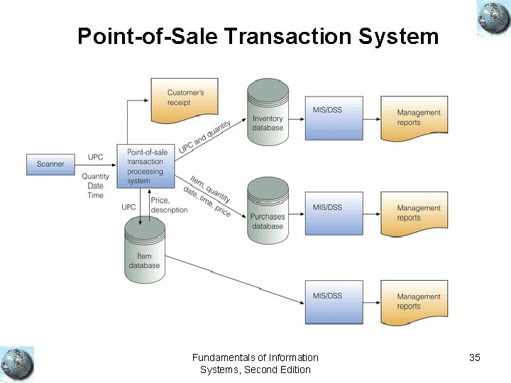 Point-of-Sale Transaction System Fundamentals of Information Systems, Second Edition 35 