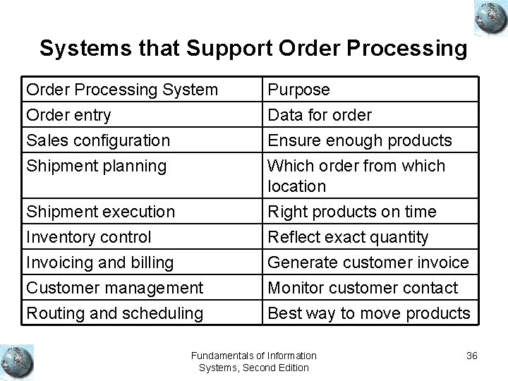 Systems that Support Order Processing System Order entry Sales configuration Shipment planning Purpose Data