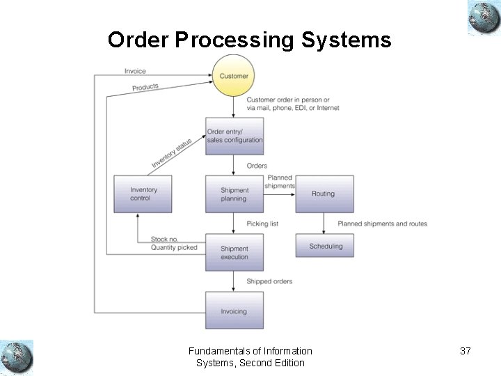 Order Processing Systems Fundamentals of Information Systems, Second Edition 37 