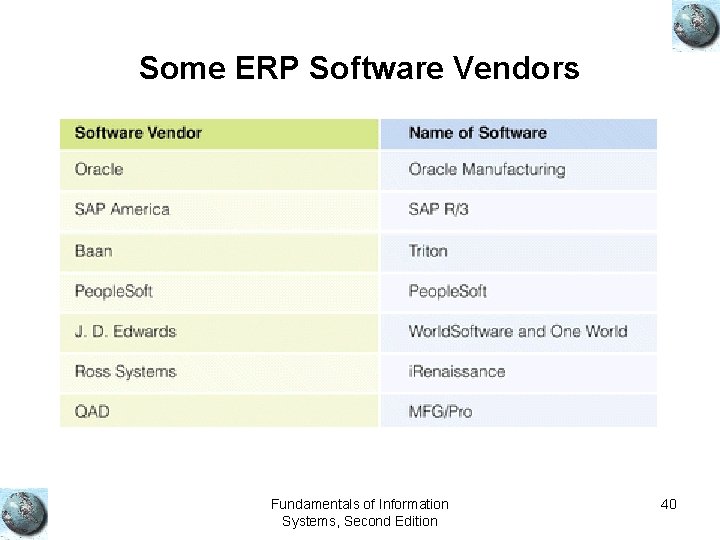 Some ERP Software Vendors Fundamentals of Information Systems, Second Edition 40 