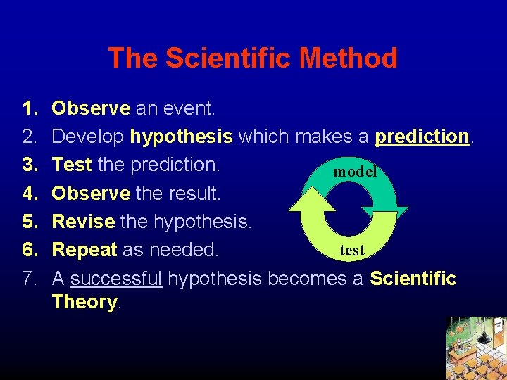 The Scientific Method 1. 2. 3. 4. 5. 6. 7. Observe an event. Develop