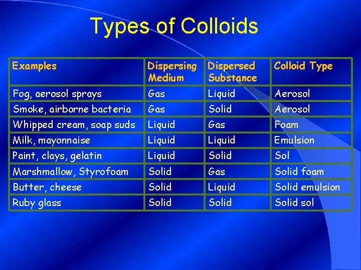 Types of Colloids Examples Dispersing Medium Dispersed Substance Colloid Type Fog, aerosol sprays Gas