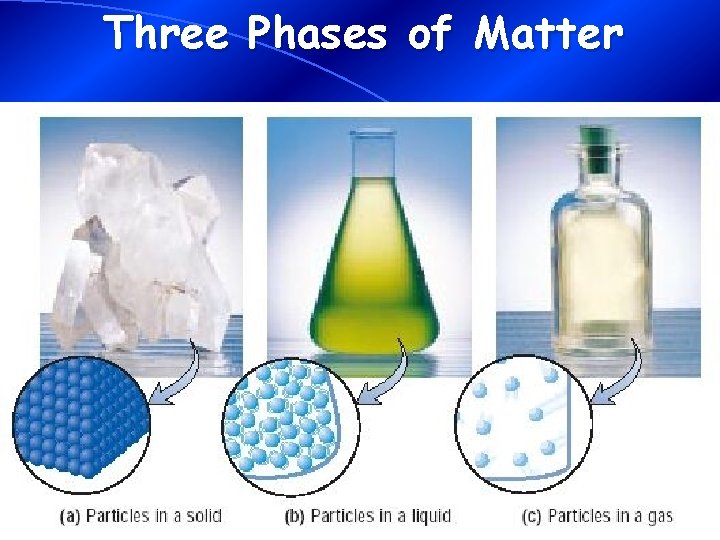 Three Phases of Matter 