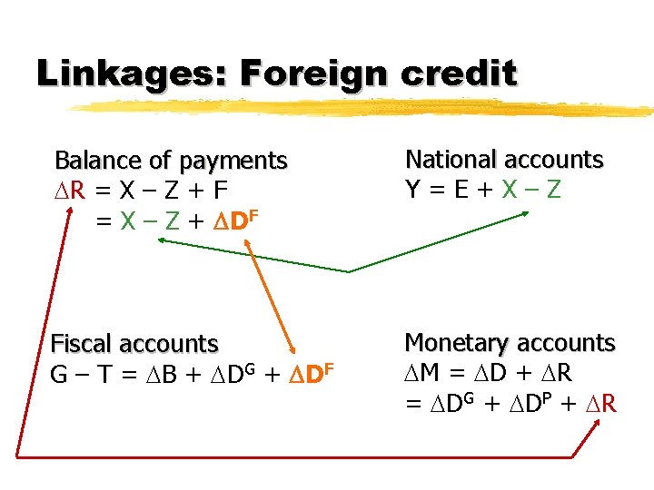 Linkages: Foreign credit Balance of payments R = X – Z + F =