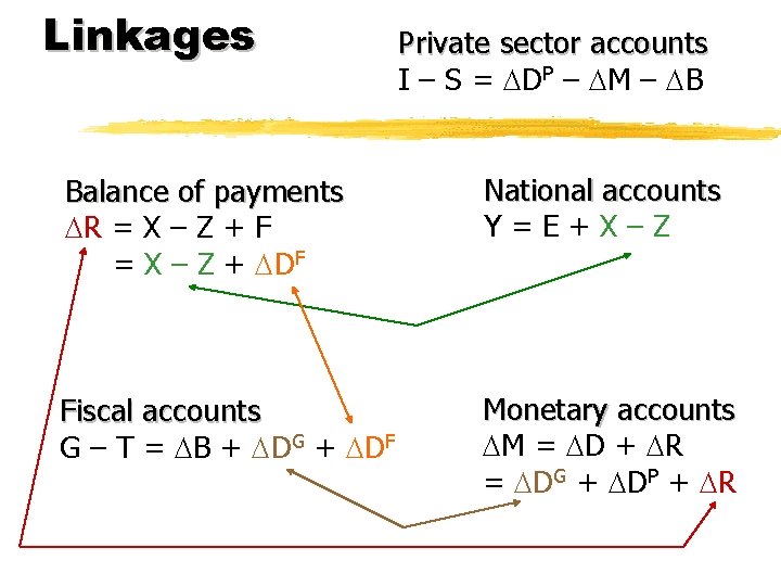 Linkages Private sector accounts I – S = DP – M – B Balance