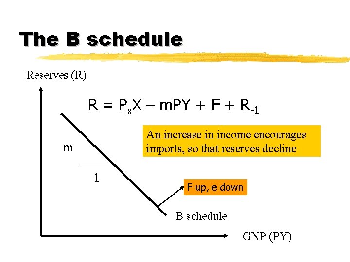 The B schedule Reserves (R) R = Px. X – m. PY + F