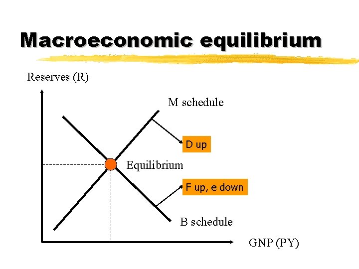 Macroeconomic equilibrium Reserves (R) M schedule D up Equilibrium F up, e down B