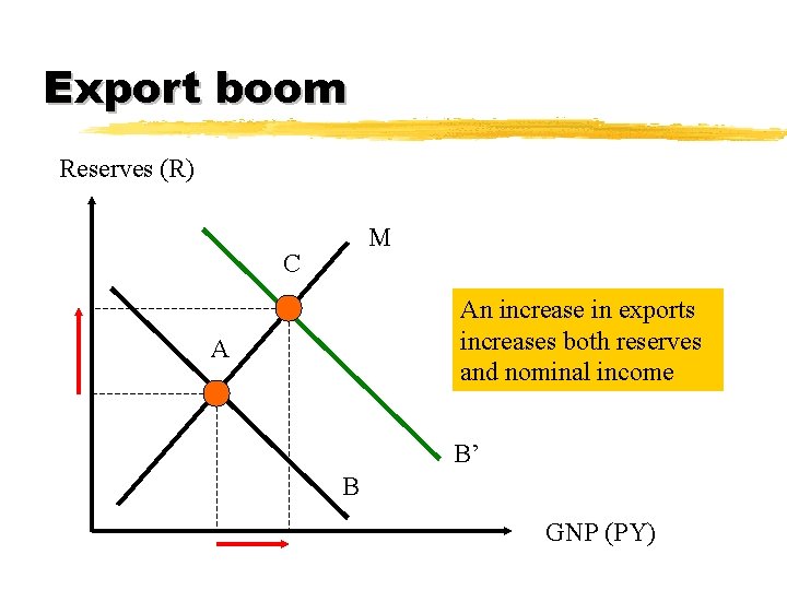 Export boom Reserves (R) M C An increase in exports increases both reserves and