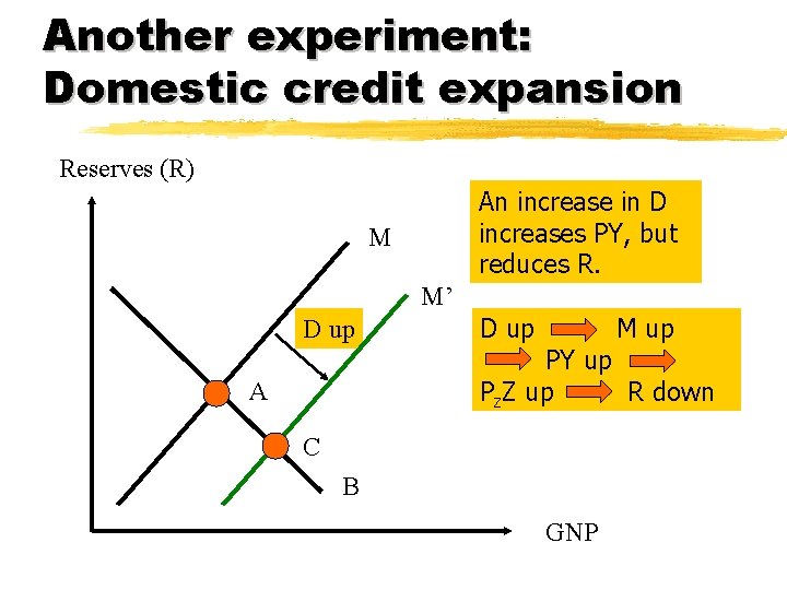 Another experiment: Domestic credit expansion Reserves (R) An increase in D increases PY, but