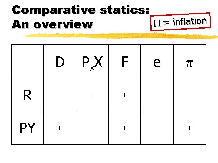 Comparative statics: n io t la f in = P An overview D P