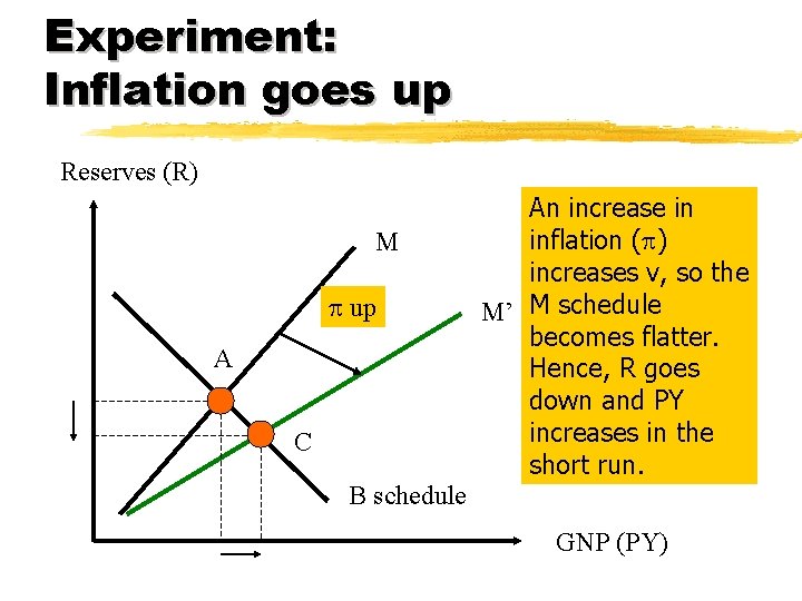 Experiment: Inflation goes up Reserves (R) M p up A C An increase in