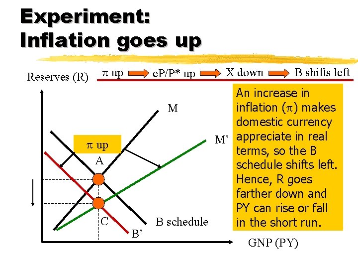 Experiment: Inflation goes up Reserves (R) p up e. P/P* up p up A