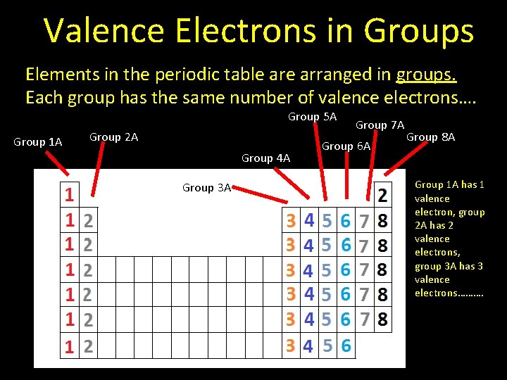 Valence Electrons in Groups Elements in the periodic table arranged in groups. Each group