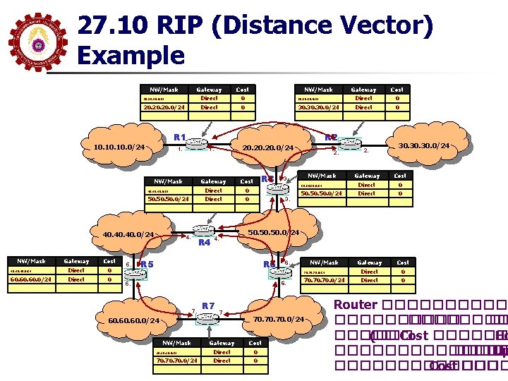 27. 10 RIP (Distance Vector) Example Gateway Cost 10. 10. 0/24 NW/Mask Direct 0