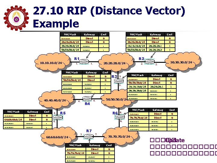 27. 10 RIP (Distance Vector) Example Gateway Cost 10. 10. 0/24 NW/Mask Direct 0