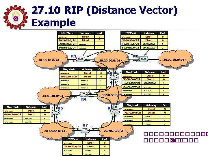 27. 10 RIP (Distance Vector) Example Gateway Cost 10. 10. 0/24 NW/Mask Direct 0