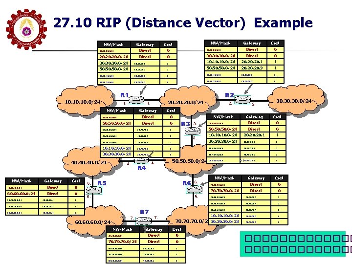 27. 10 RIP (Distance Vector) Example NW/Mask Gateway Cost 10. 10. 0/24 Direct 0