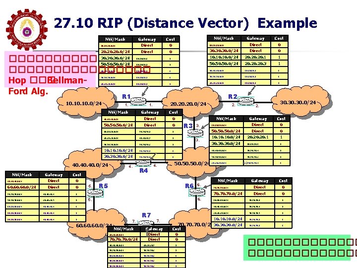 27. 10 RIP (Distance Vector) Example Gateway Cost 10. 10. 0/24 Direct 0 20.