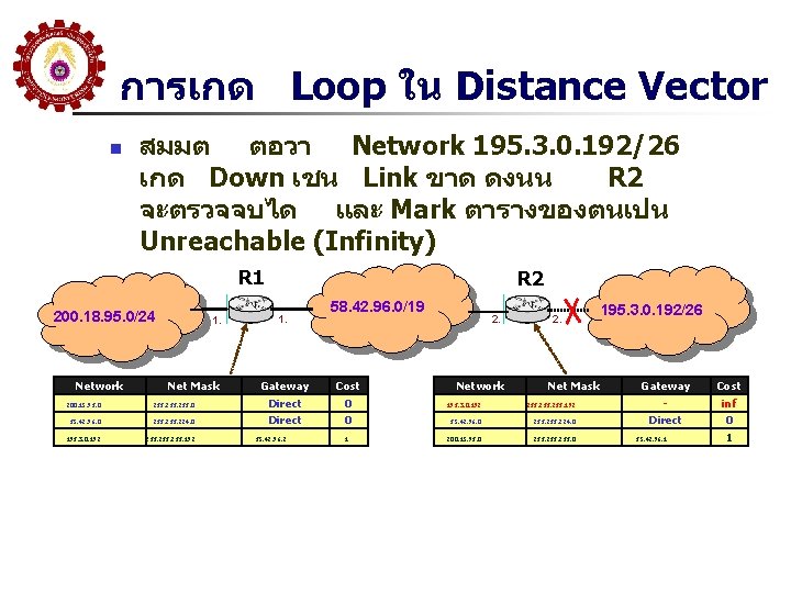 การเกด Loop ใน Distance Vector n สมมต ตอวา Network 195. 3. 0. 192/26 เกด