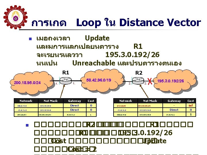การเกด Loop ใน Distance Vector n เมอถงเวลา Update และมการแลกเปลยนตาราง R 1 จะเรยนรแลววา 195. 3.